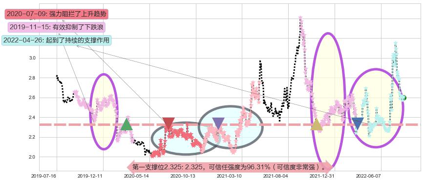 河钢股份阻力支撑位图-阿布量化