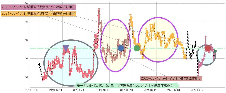 锦龙股份阻力支撑位图-阿布量化