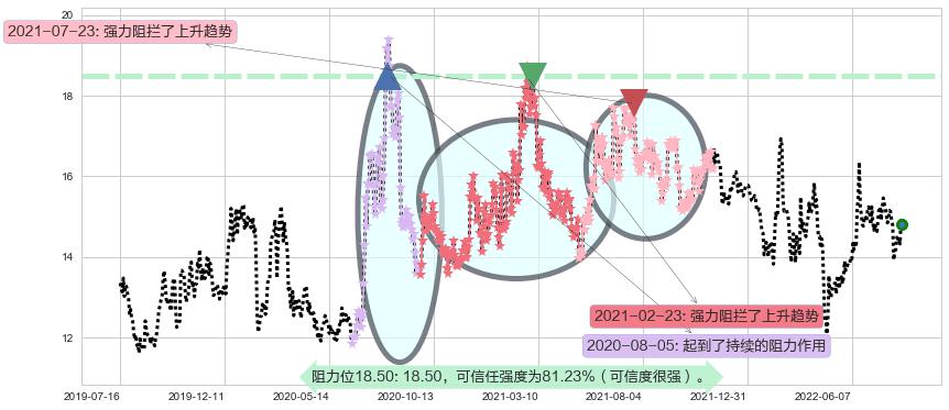 锦龙股份阻力支撑位图-阿布量化