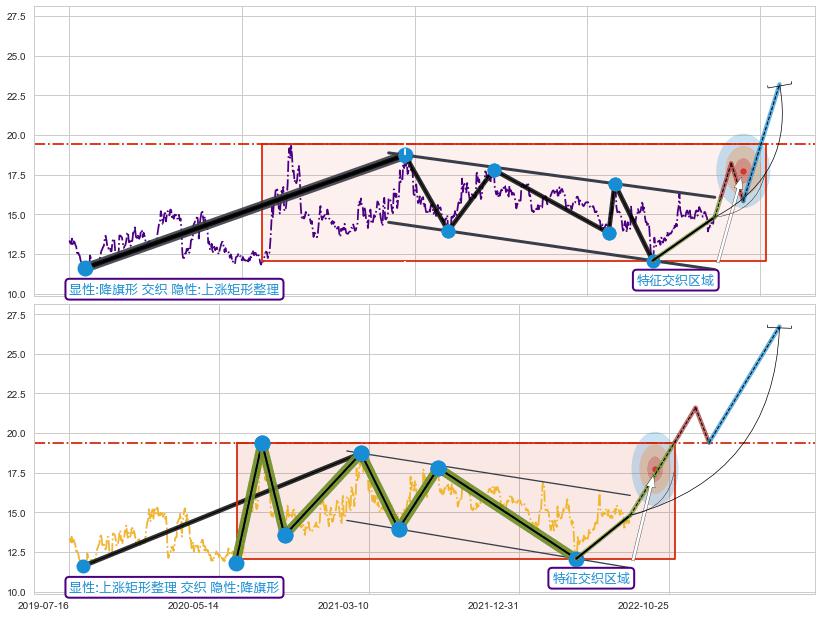 突破整理+突破整理 ➕ 突破整理