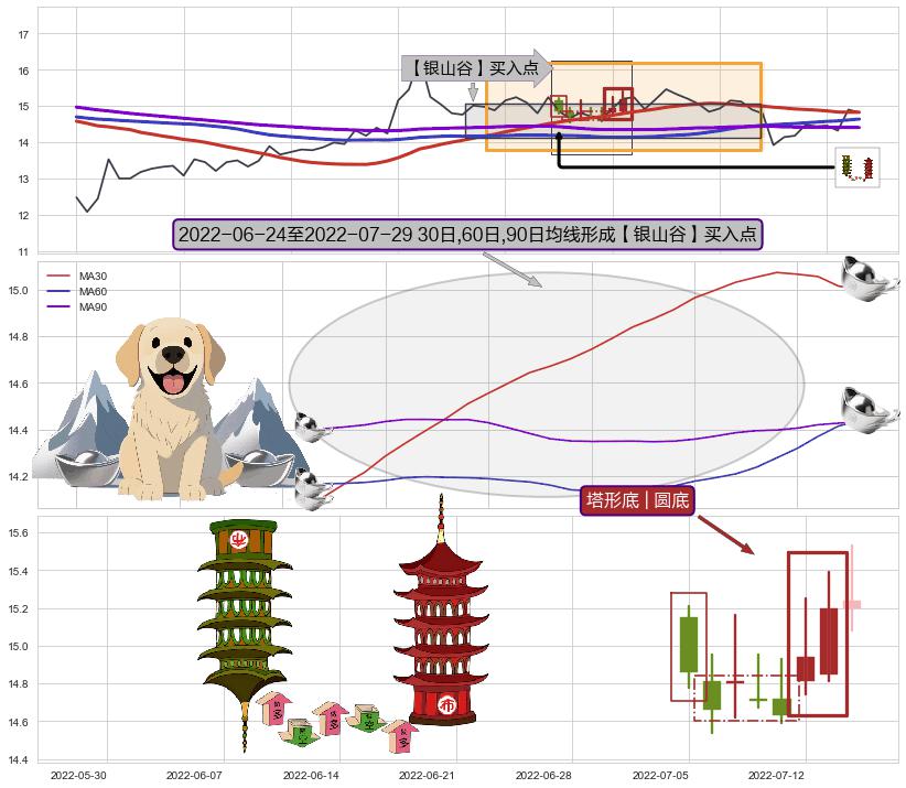 塔形底 | 圆底+多方尖兵+上升三部曲（升势三鸦）+早晨之星（黎明之星）+阳包阴(穿头破脚) ➕ 【金银山谷】买入点
