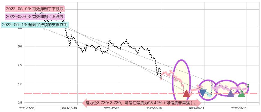 京东方A阻力支撑位图-阿布量化