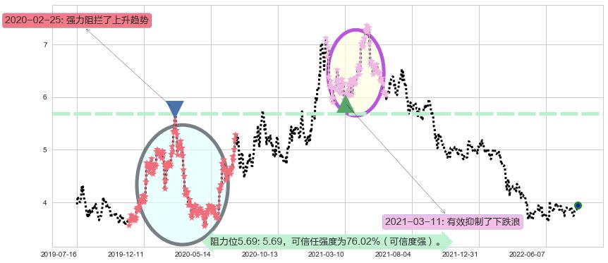 京东方A阻力支撑位图-阿布量化