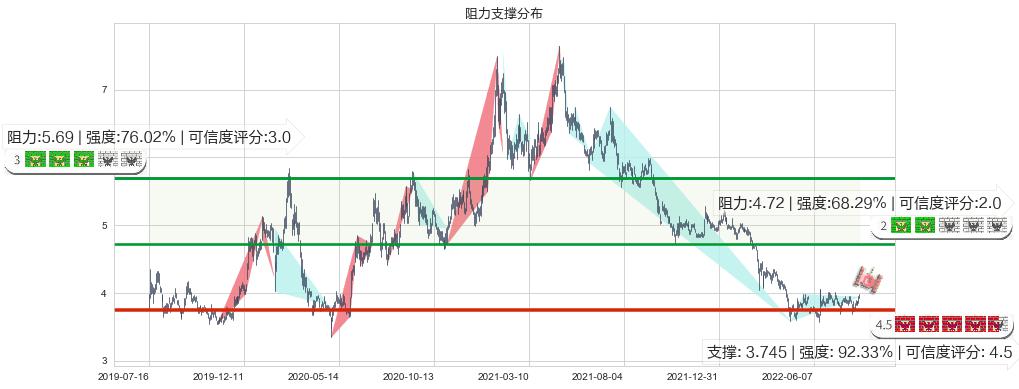 京东方A(sz000725)阻力支撑位图-阿布量化