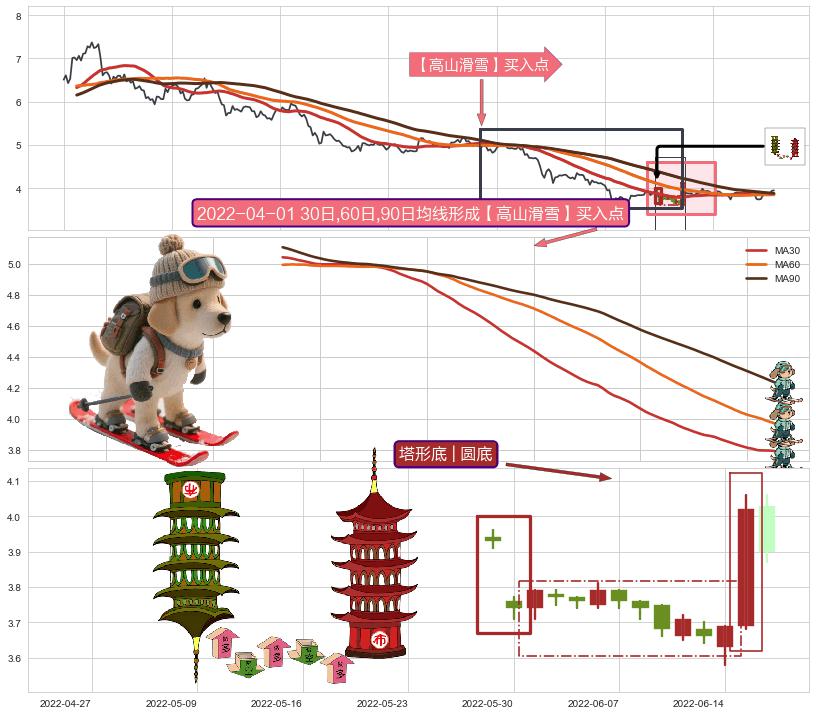 塔形底 | 圆底+两红夹一黑+双针探底+曙光初现形态+中流砥柱形态+单针探底（定海神针）+上升覆盖线+上升抵抗+上涨两颗星 | 上涨三颗星 ➕ 【高山滑雪】买入点