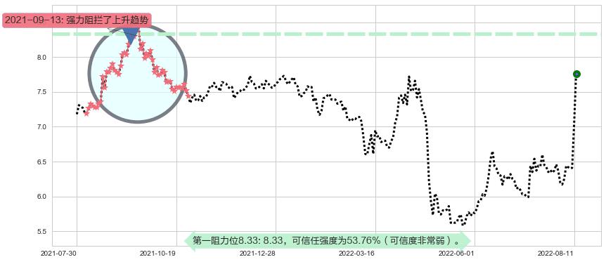 国元证券阻力支撑位图-阿布量化
