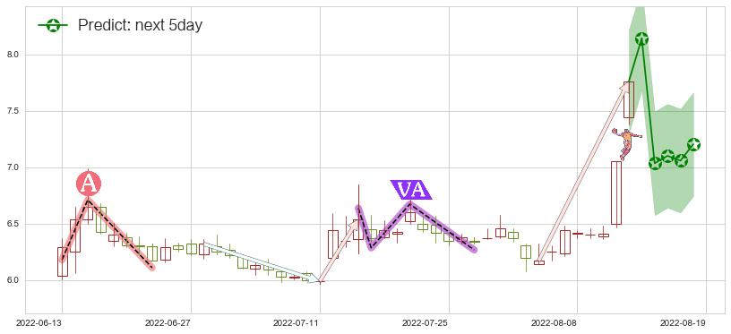 预测国元证券(sz000728)价格K线图-阿布量化