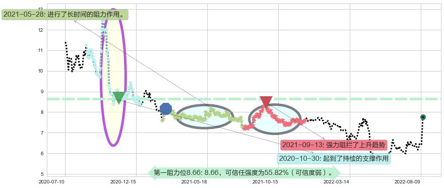 国元证券阻力支撑位图-阿布量化