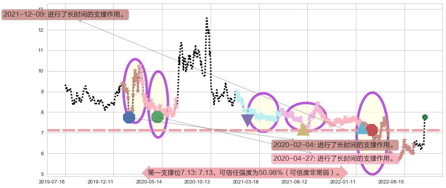 国元证券阻力支撑位图-阿布量化
