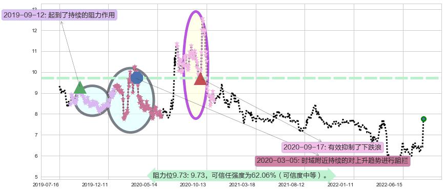 国元证券阻力支撑位图-阿布量化