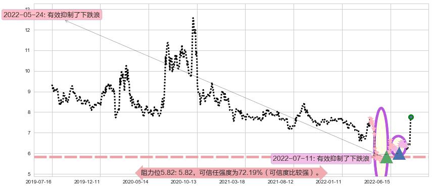 国元证券阻力支撑位图-阿布量化