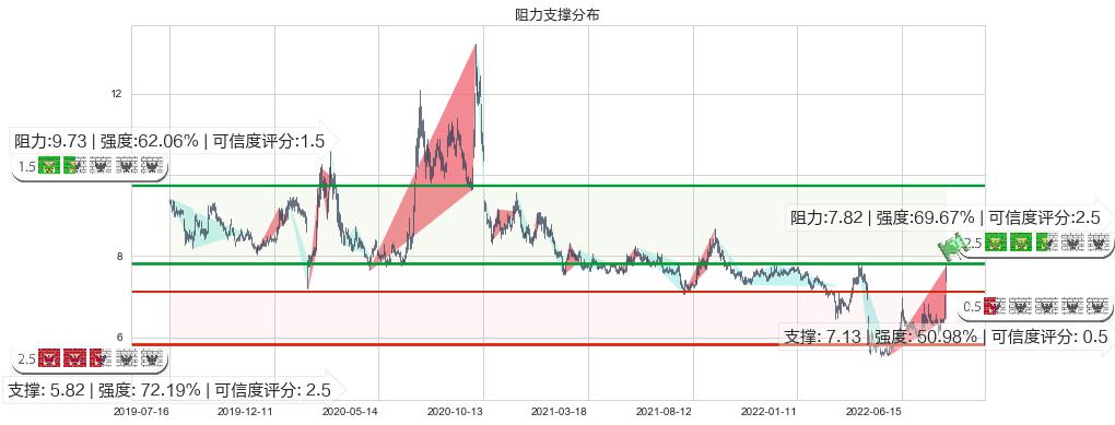 国元证券(sz000728)阻力支撑位图-阿布量化