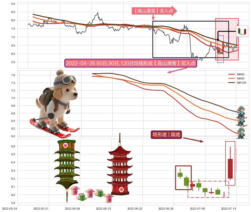 塔形底 | 圆底+早晨之星（黎明之星）+底部尽头线（上山虎）+上涨螺旋桨形态+单针探底（定海神针）+看涨(低位)倒锤头线+上涨两颗星 | 上涨三颗星+多方尖兵+上涨镊子线（U形磁铁） ➕ 【高山滑雪】买入点