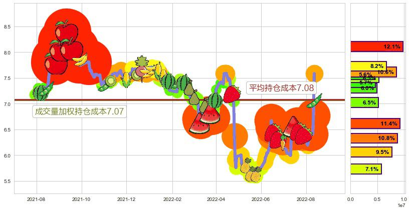 国元证券(sz000728)持仓成本图-阿布量化