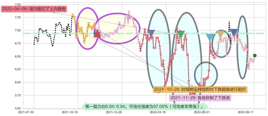 罗牛山阻力支撑位图-阿布量化