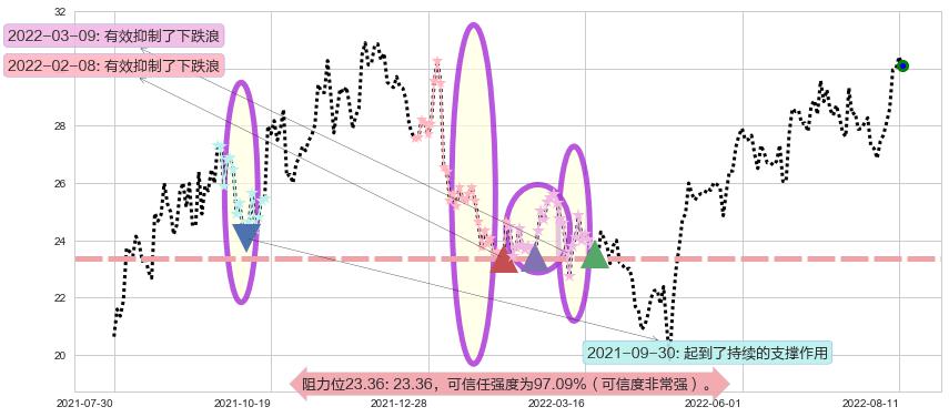 航发控制阻力支撑位图-阿布量化