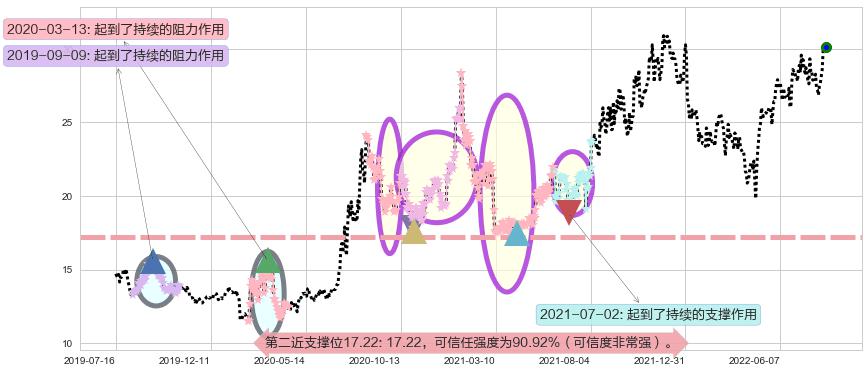 航发控制阻力支撑位图-阿布量化