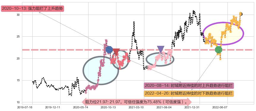 航发控制阻力支撑位图-阿布量化