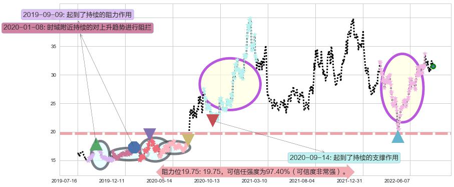中航飞机阻力支撑位图-阿布量化