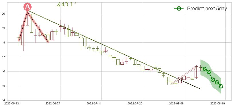 预测广发证券(sz000776)价格K线图-阿布量化