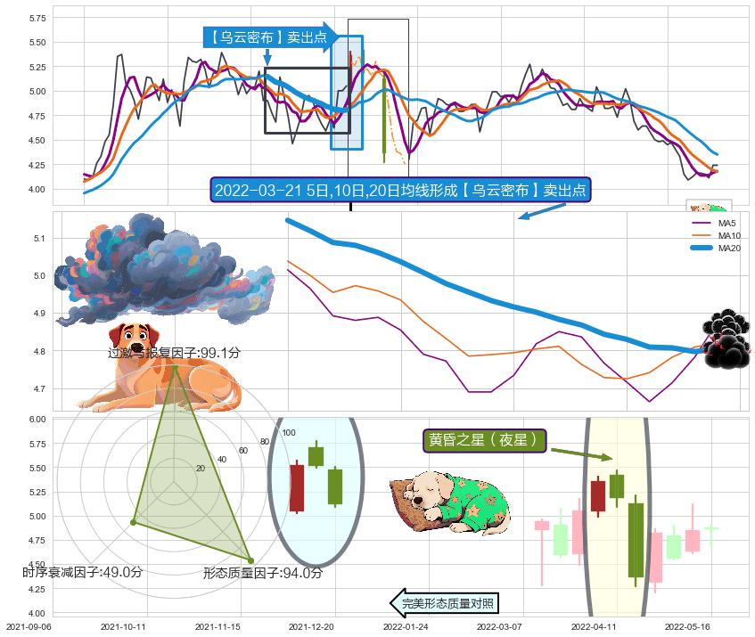 黄昏之星（夜星） ➕ 【乌云密布】卖出点