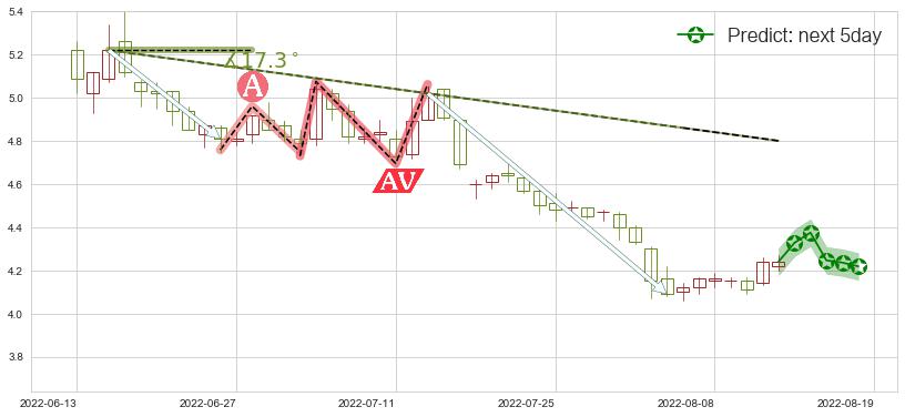 预测新兴铸管(sz000778)价格K线图-阿布量化
