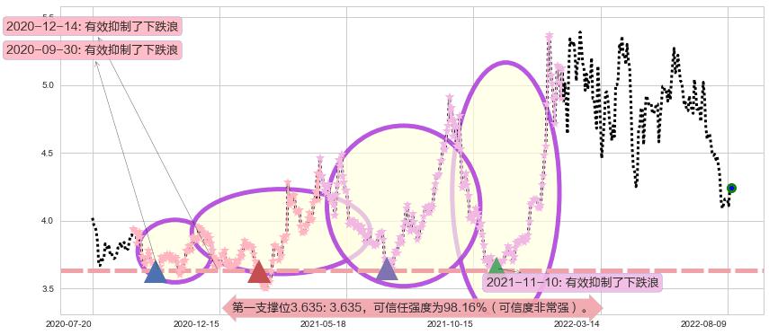 新兴铸管阻力支撑位图-阿布量化