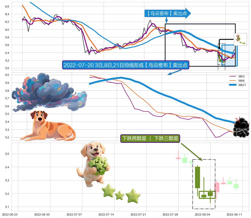 下跌两颗星 ｜ 下跌三颗星 ➕ 【乌云密布】卖出点
