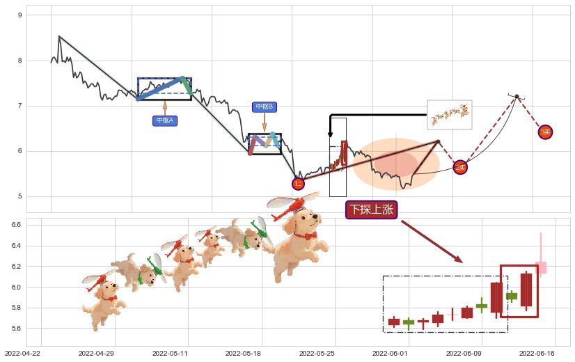 下探上涨+上升覆盖线+多方炮+上升抵抗+两红夹一黑+曙光初现形态+塔形底 | 圆底+冉冉上升|稳步上涨+早晨之星（黎明之星）+双针探底+看涨(低位)倒锤头线+上涨两颗星 | 上涨三颗星+三空阴线+底部尽头线（上山虎）+阳包阴(穿头破脚) ➕ 缠论买卖点