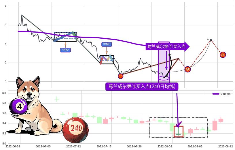 葛兰威尔第④买入点+【蛟龙出海】买入点+【高山滑雪】买入点 ➕ 缠论买卖点