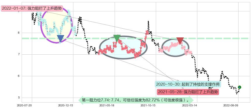 长江证券阻力支撑位图-阿布量化