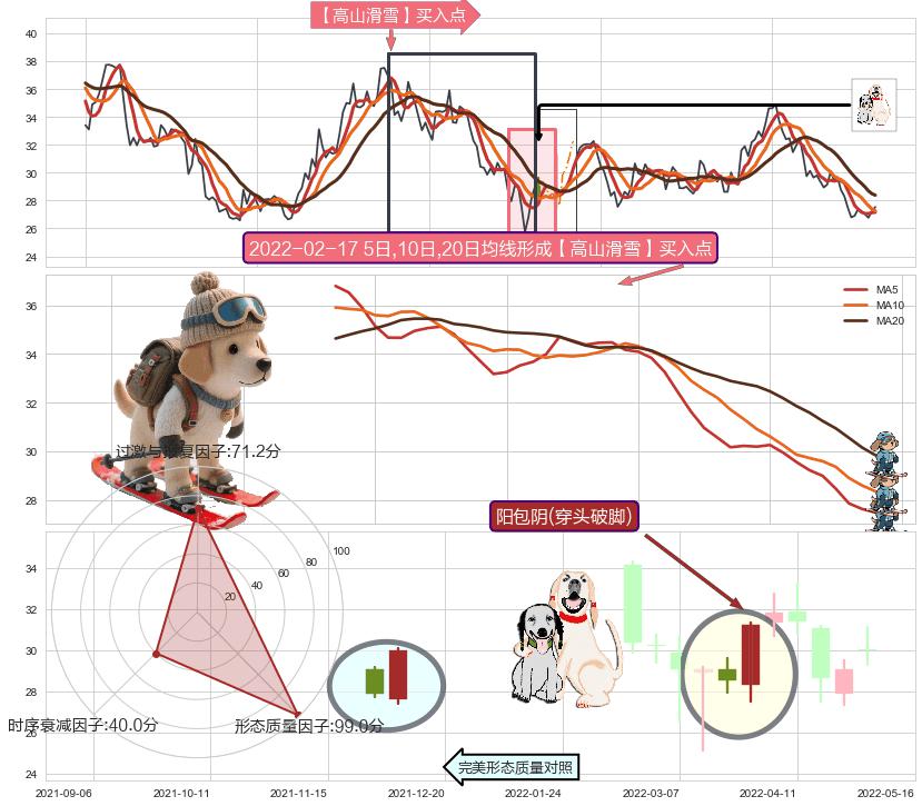 阳包阴(穿头破脚)+锤头线（锤子线） ➕ 【高山滑雪】买入点
