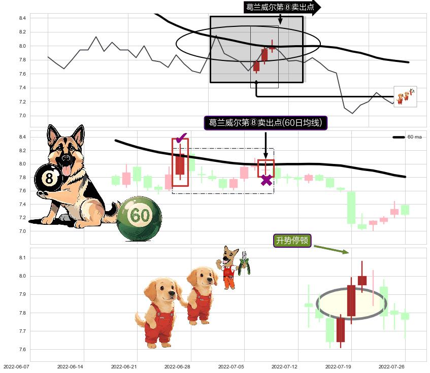 升势停顿+下跌两颗星 ｜ 下跌三颗星+下降覆盖线+两黑夹一红 ➕ 葛兰威尔第⑧卖出点