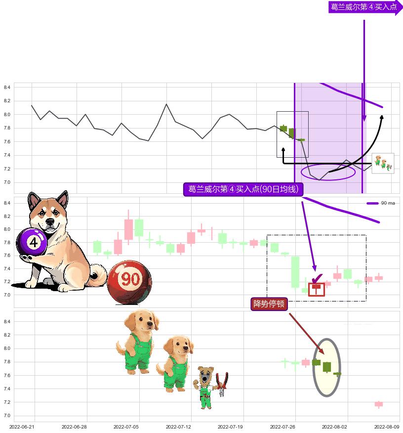 降势停顿+上涨Pinbar组合信号 ➕ 葛兰威尔第④买入点