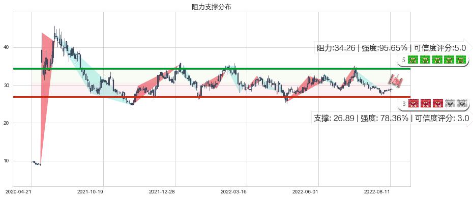 盐湖股份(sz000792)阻力支撑位图-阿布量化