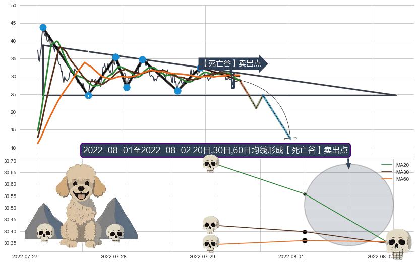 【死亡谷】卖出点 ➕ 突破整理