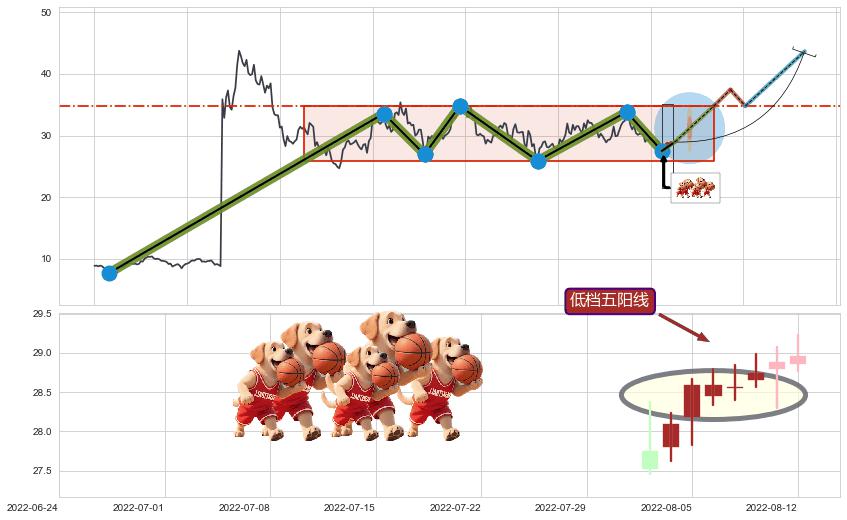 低档五阳线+升势受阻+升势停顿+下跌两颗星 ｜ 下跌三颗星+绵绵阴跌|下跌不止+下降三部曲（降势三鹤）+淡友反攻+倾盆大雨+吊颈线（上吊线）+看跌(高位倒锤头)流星线 ➕ 突破整理