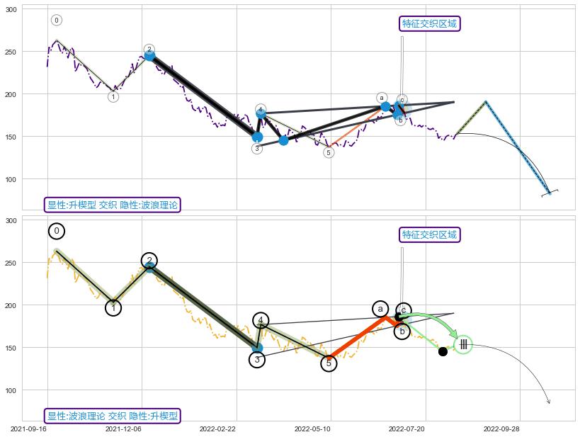 调整浪ABC ➕ 突破整理