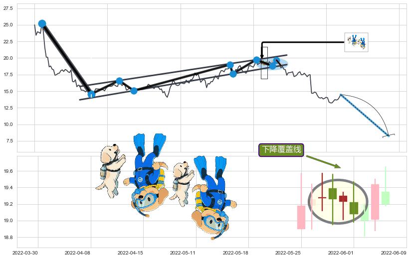下降覆盖线+下降三部曲（降势三鹤）+空方炮+升势受阻+升势停顿+下跌两颗星 ｜ 下跌三颗星+下跌Pinbar组合信号+黄昏之星（夜星）+下跌身怀六甲+下跌螺旋桨+射击之星形态 ➕ 突破整理