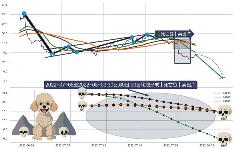 【死亡谷】卖出点+【绝命跳】卖出点+【断头铡刀】卖出点+【战机起航】卖出点+【乌云密布】卖出点 ➕ 突破整理