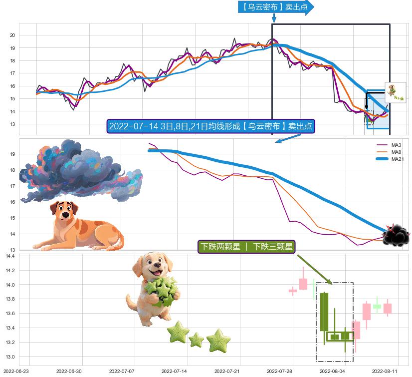 下跌两颗星 ｜ 下跌三颗星 ➕ 【乌云密布】卖出点