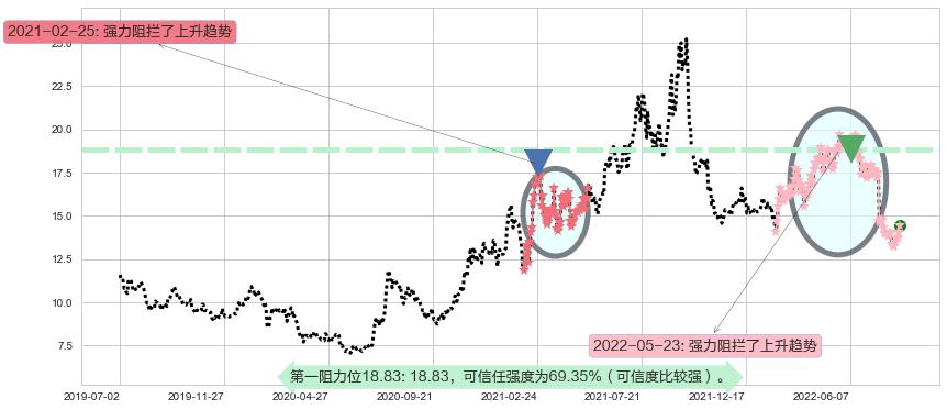 鲁西化工阻力支撑位图-阿布量化