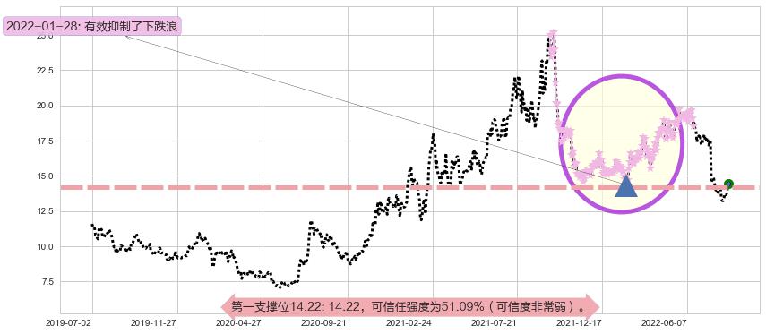 鲁西化工阻力支撑位图-阿布量化