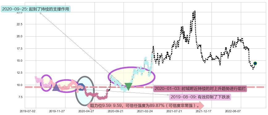 鲁西化工阻力支撑位图-阿布量化