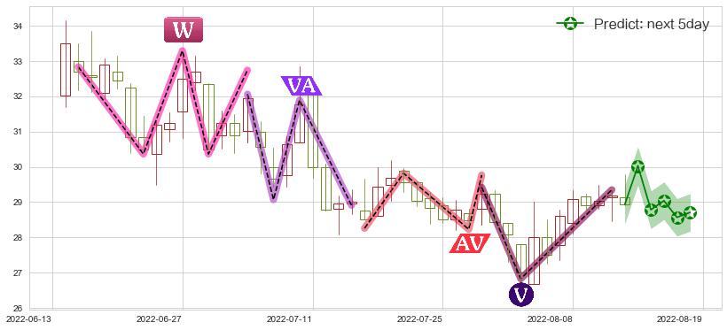 预测五矿稀土(sz000831)价格K线图-阿布量化