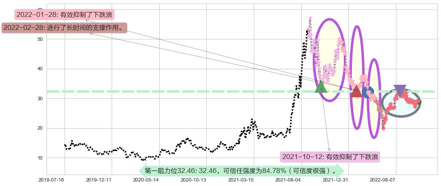 五矿稀土阻力支撑位图-阿布量化