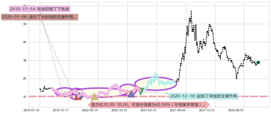 五矿稀土阻力支撑位图-阿布量化