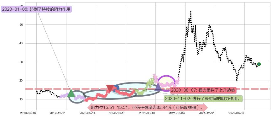 五矿稀土阻力支撑位图-阿布量化