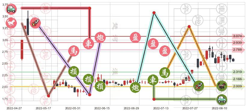 中信国安(sz000839)止盈止损位分析