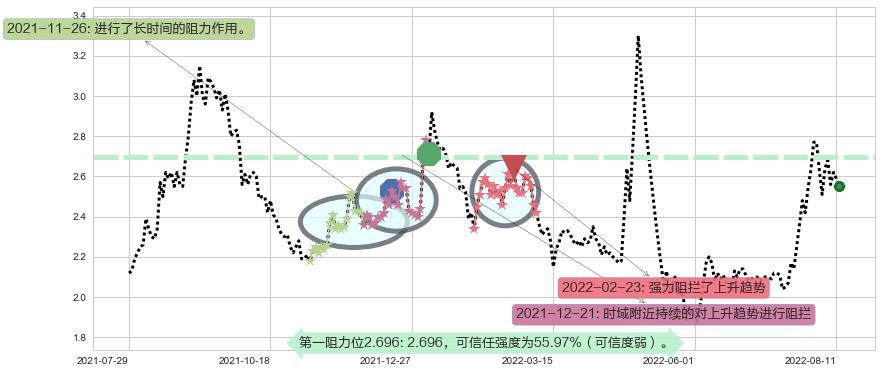 中信国安阻力支撑位图-阿布量化